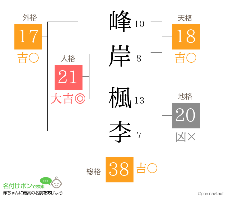 峰岸 楓李さんの姓名判断結果