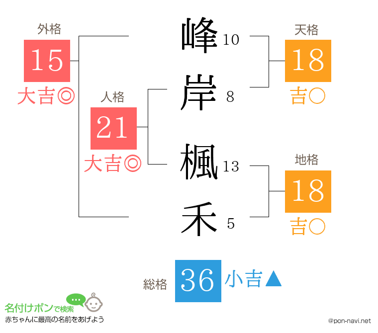 峰岸 楓禾さんの姓名判断結果
