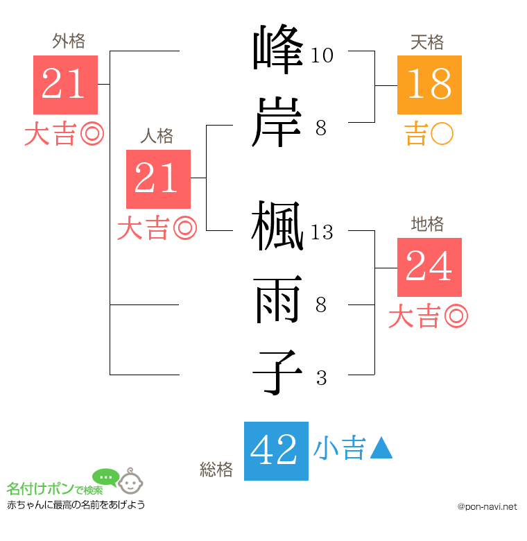 峰岸 楓雨子さんの姓名判断結果