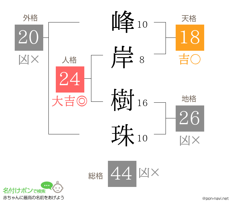 峰岸 樹珠さんの姓名判断結果