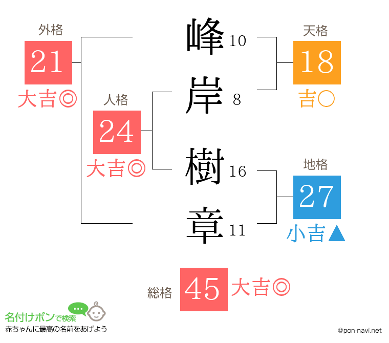 峰岸 樹章さんの姓名判断結果