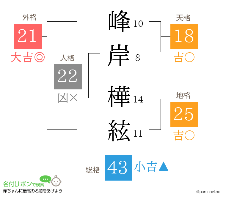 峰岸 樺絃さんの姓名判断結果