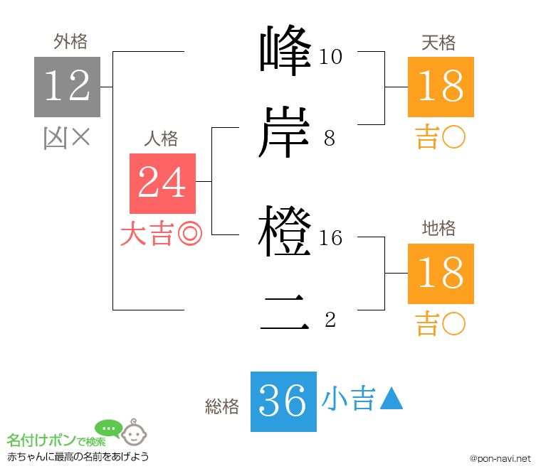 峰岸 橙二さんの姓名判断結果