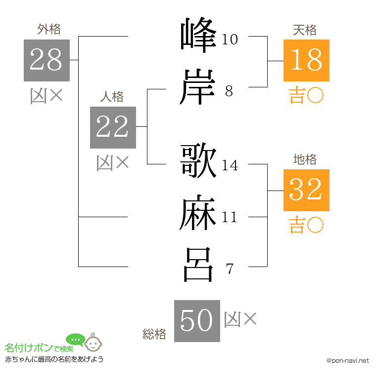 峰岸 歌麻呂さんの姓名判断結果
