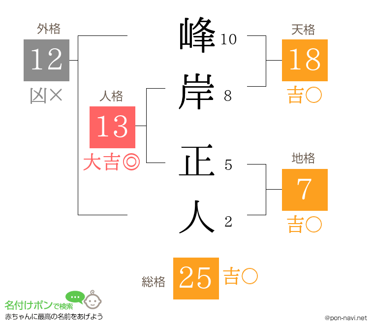 峰岸 正人さんの姓名判断結果