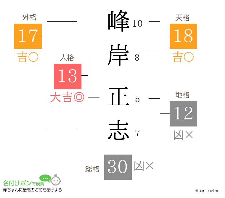 峰岸 正志さんの姓名判断結果