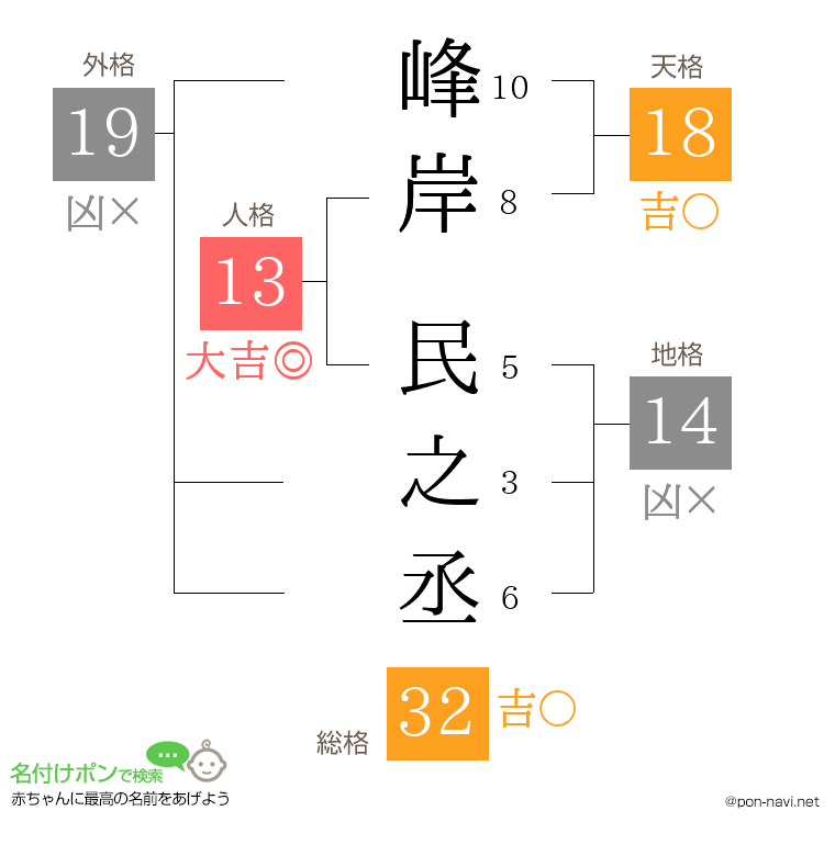 峰岸 民之丞さんの姓名判断結果