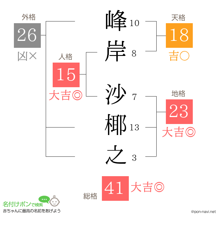 峰岸 沙椰之さんの姓名判断結果
