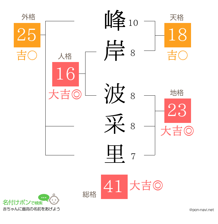 峰岸 波采里さんの姓名判断結果