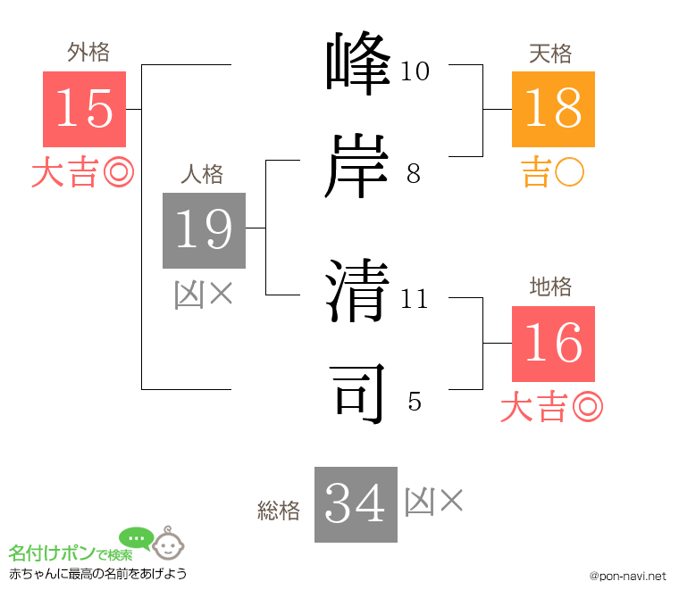峰岸 清司さんの姓名判断結果