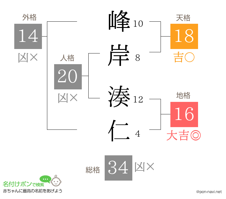 峰岸 湊仁さんの姓名判断結果