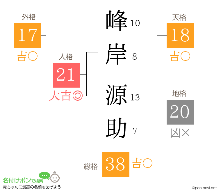 峰岸 源助さんの姓名判断結果