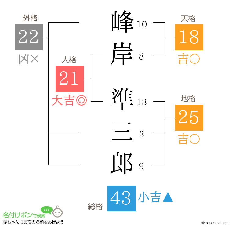 峰岸 準三郎さんの姓名判断結果