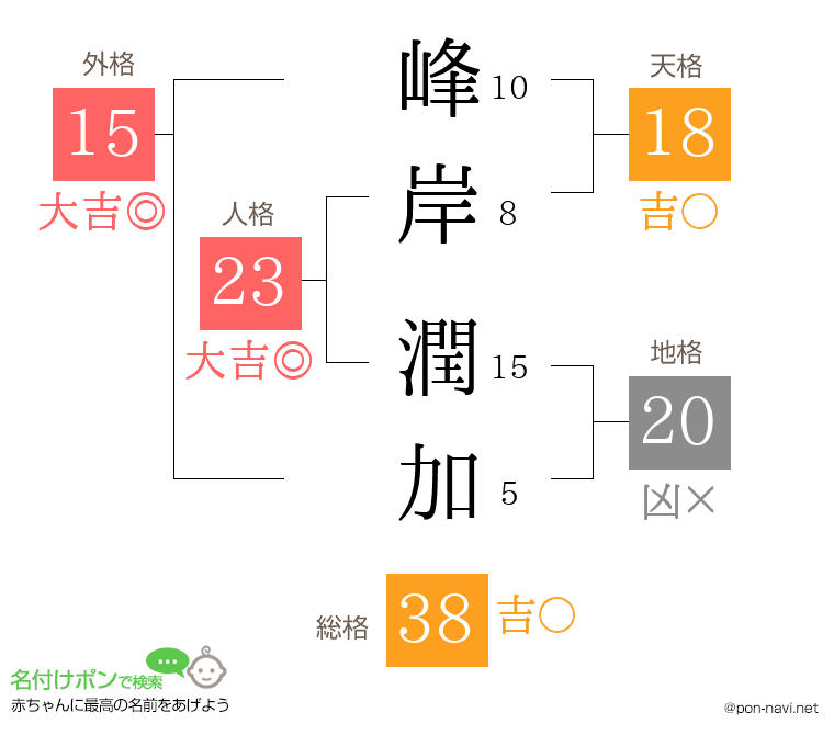 峰岸 潤加さんの姓名判断結果