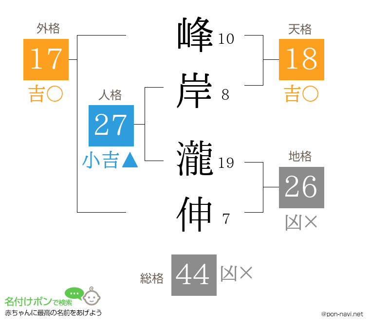 峰岸 瀧伸さんの姓名判断結果