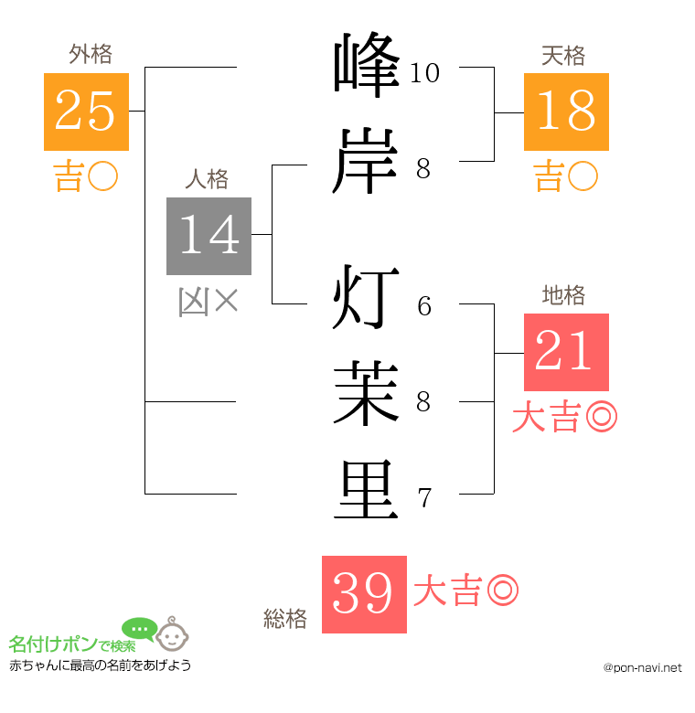 峰岸 灯茉里さんの姓名判断結果