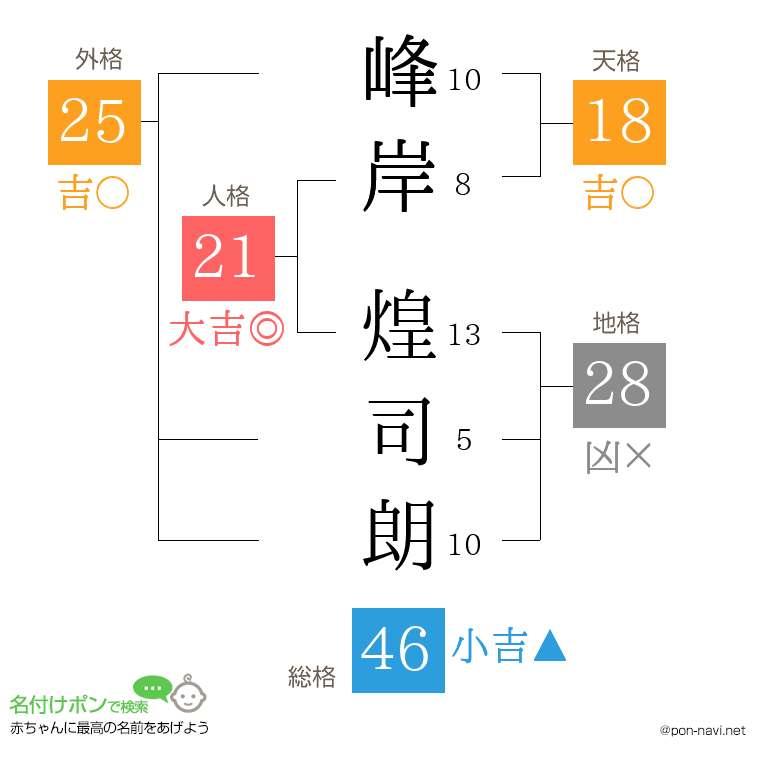 峰岸 煌司朗さんの姓名判断結果
