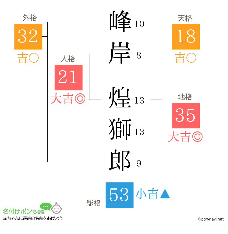 峰岸 煌獅郎さんの姓名判断結果