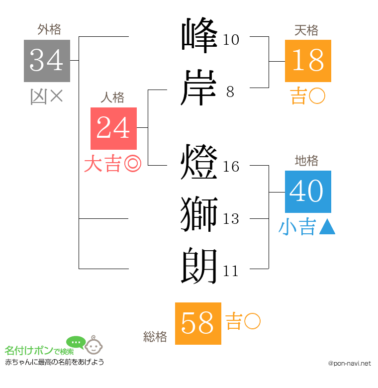 峰岸 燈獅朗さんの姓名判断結果