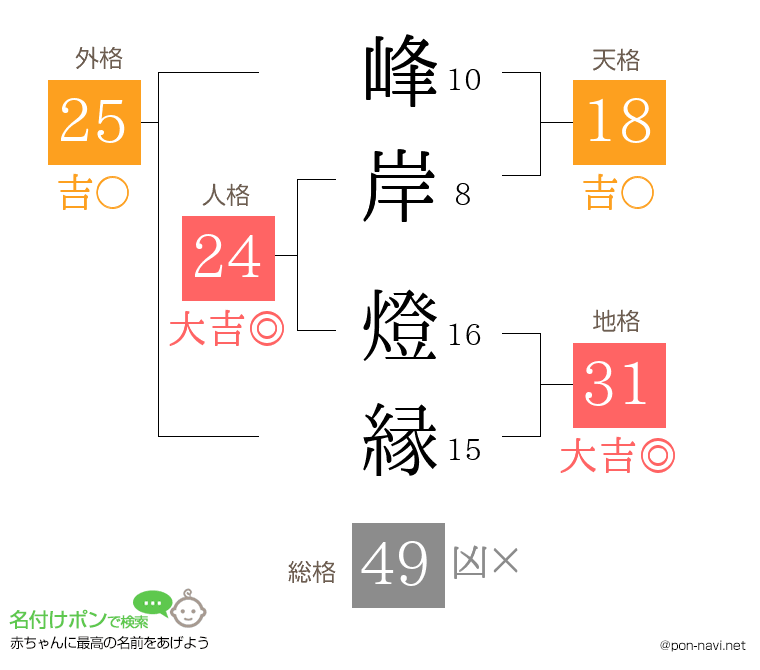 峰岸 燈縁さんの姓名判断結果