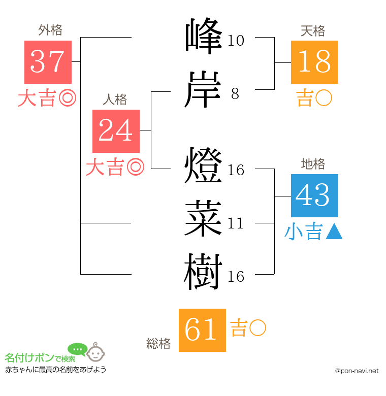 峰岸 燈菜樹さんの姓名判断結果