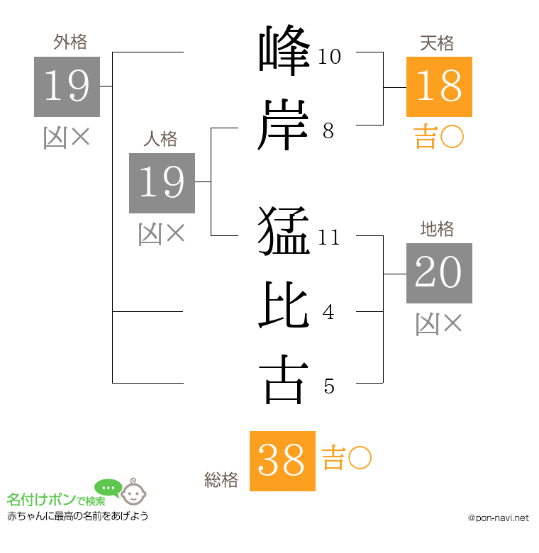 峰岸 猛比古さんの姓名判断結果
