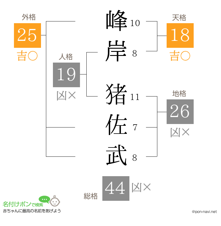 峰岸 猪佐武さんの姓名判断結果
