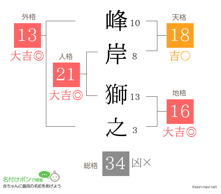 峰岸 獅之さんの姓名判断結果