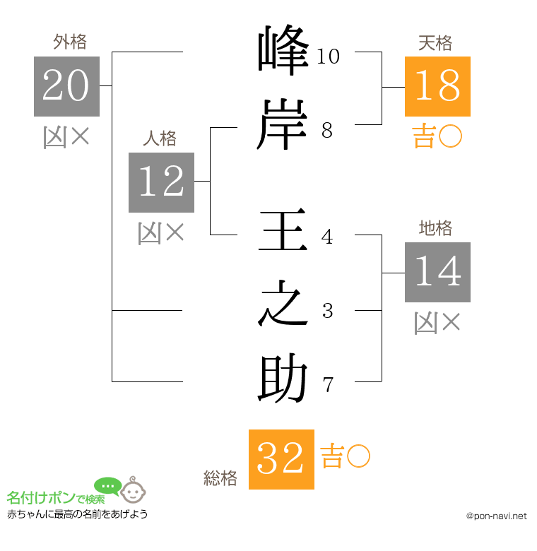 峰岸 王之助さんの姓名判断結果