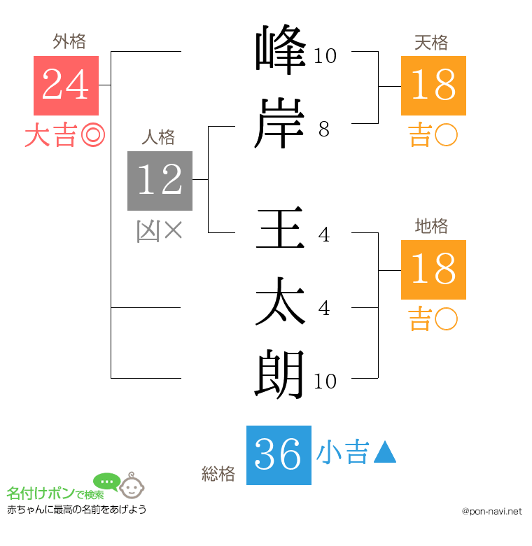 峰岸 王太朗さんの姓名判断結果