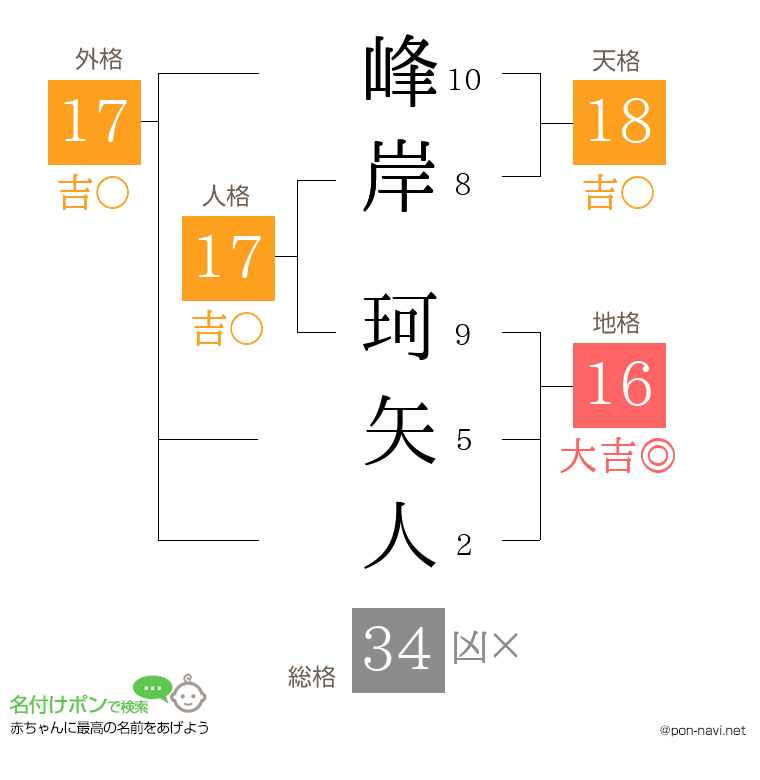 峰岸 珂矢人さんの姓名判断結果