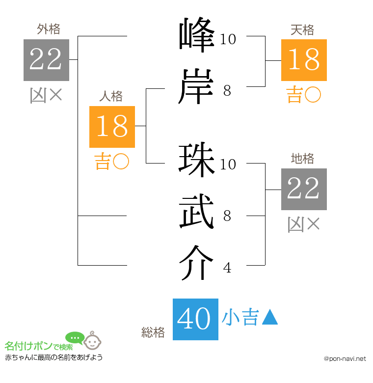 峰岸 珠武介さんの姓名判断結果