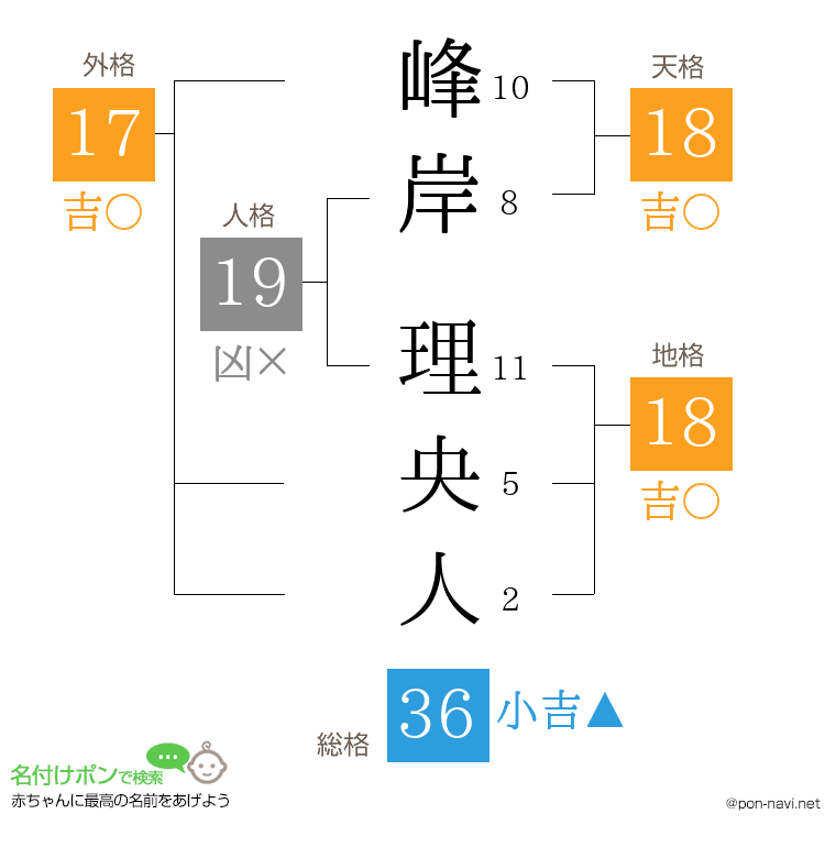 峰岸 理央人さんの姓名判断結果
