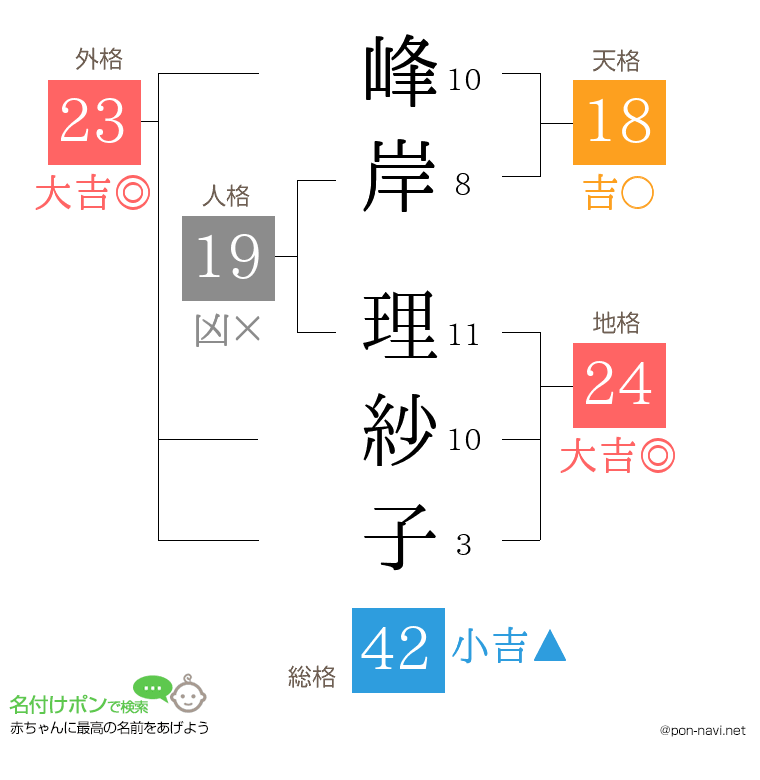 峰岸 理紗子さんの姓名判断結果