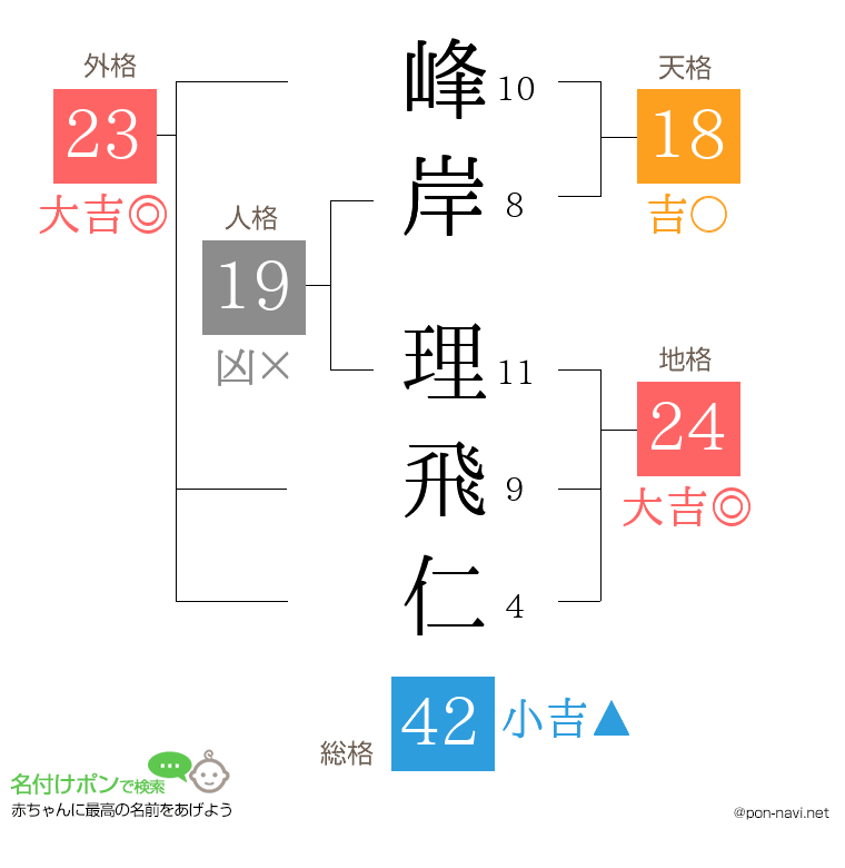 峰岸 理飛仁さんの姓名判断結果