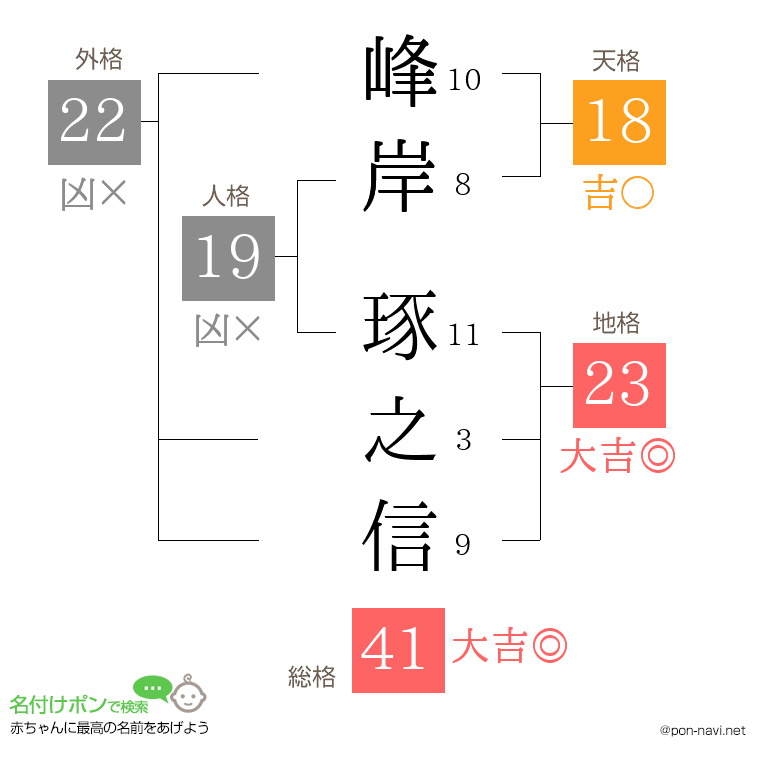 峰岸 琢之信さんの姓名判断結果