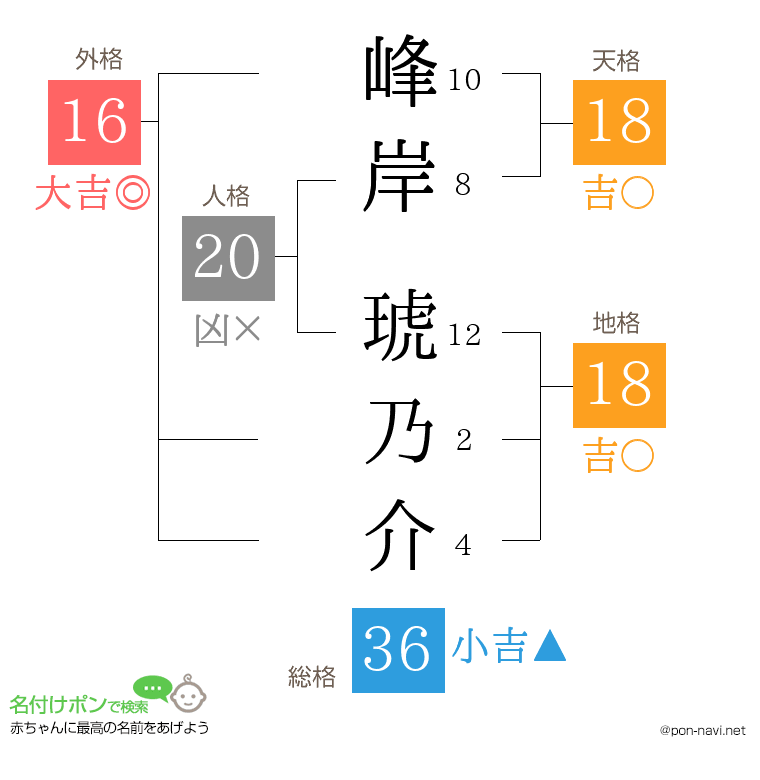 峰岸 琥乃介さんの姓名判断結果