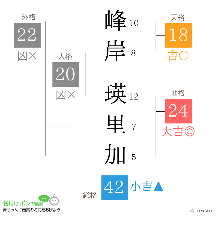 峰岸 瑛里加さんの姓名判断結果