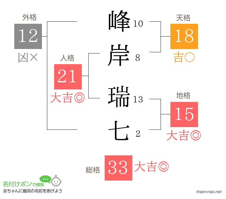 峰岸 瑞七さんの姓名判断結果