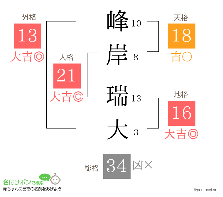 峰岸 瑞大さんの姓名判断結果