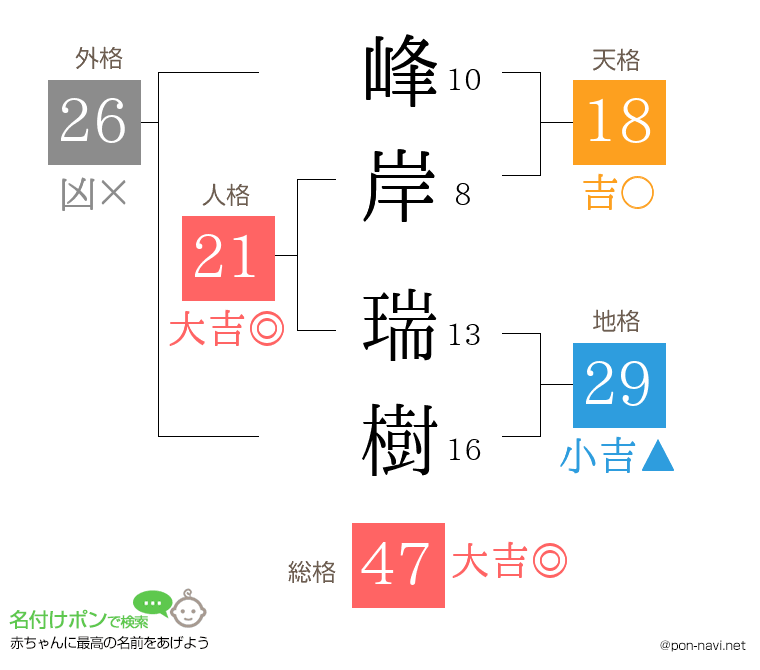 峰岸 瑞樹さんの姓名判断結果