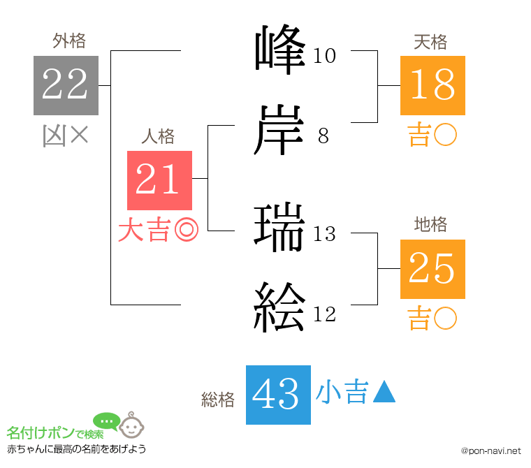 峰岸 瑞絵さんの姓名判断結果