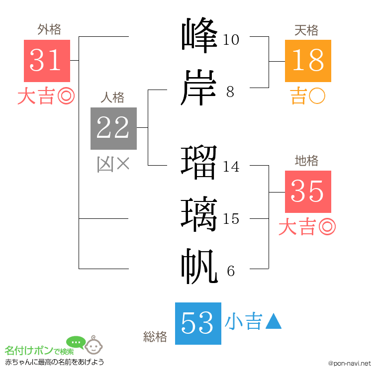 峰岸 瑠璃帆さんの姓名判断結果