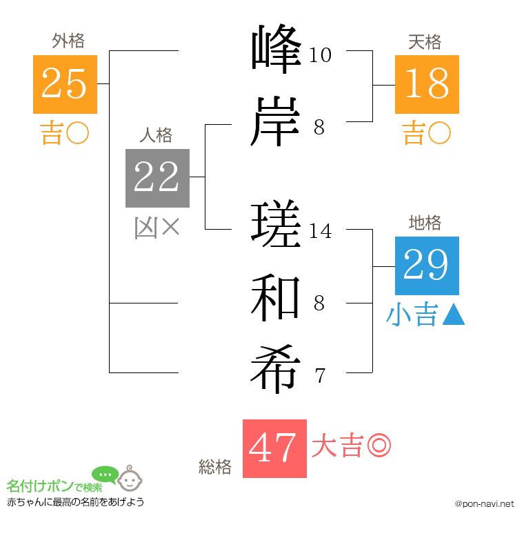 峰岸 瑳和希さんの姓名判断結果