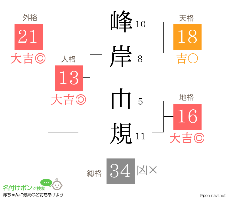 峰岸 由規さんの姓名判断結果