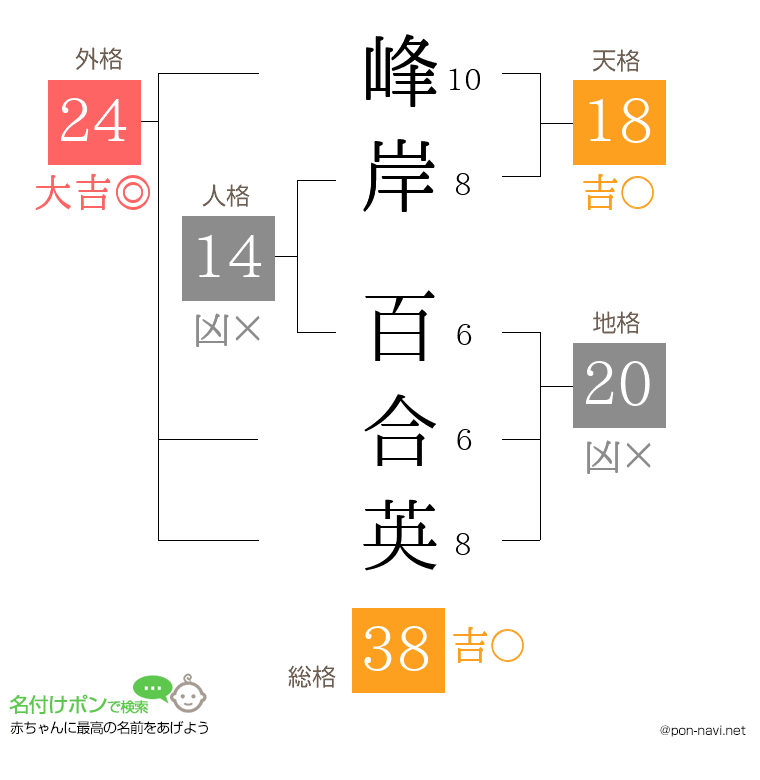峰岸 百合英さんの姓名判断結果
