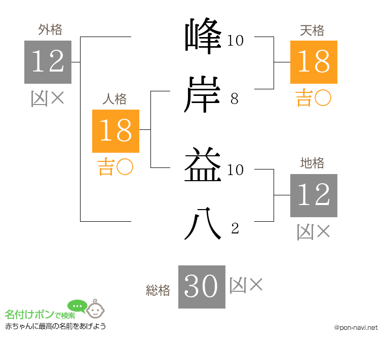 峰岸 益八さんの姓名判断結果