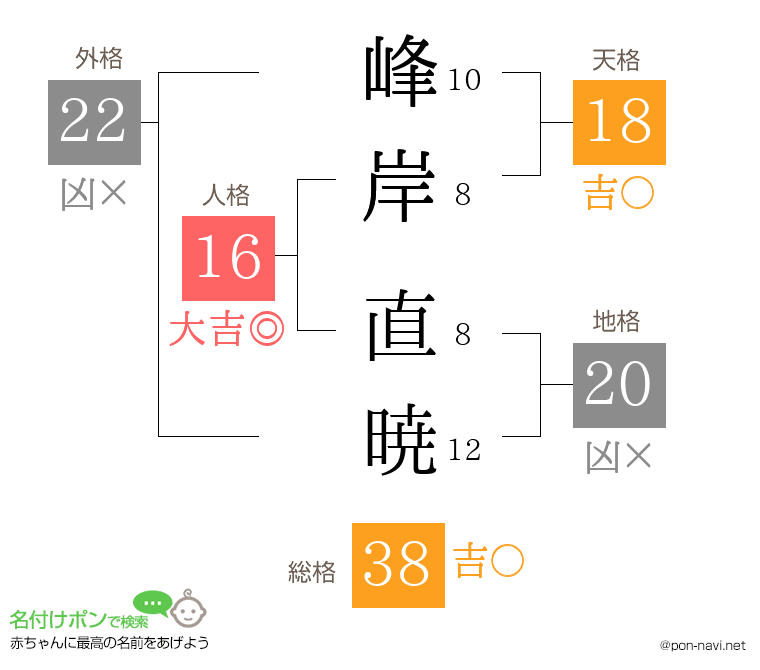 峰岸 直暁さんの姓名判断結果