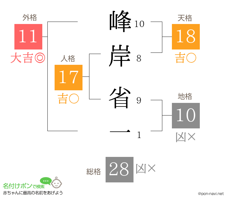 峰岸 省一さんの姓名判断結果