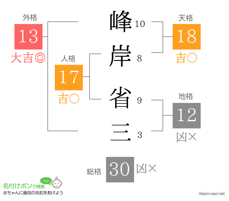 峰岸 省三さんの姓名判断結果
